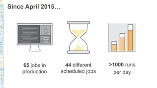 Since April 2015…
65 jobs in
production
>1000 runs
per day
44 different
scheduled jobs
 