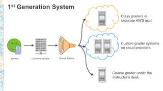 1st Generation System
Class graders in
separate AWS acct
Custom grader systems
on cloud providers
Course grader under the
instructor’s desk
Learners Coursera Servers Queue Service
 