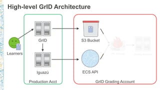 High-level GrID Architecture
Learners
GrID
Iguazú
S3 Bucket
ECS API
Grading MachinesVPC Firewalls
Production Acct GrID Grading Account
 