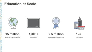 Education at Scale
15 million
learners worldwide
2.5 million
course completions
1,300+
courses
125+
partners
 