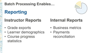 Batch Processing Enables…
Reporting
Instructor Reports
• Grade exports
• Learner demographics
• Course progress
statistics
Internal Reports
• Business metrics
• Payments
reconciliation
 