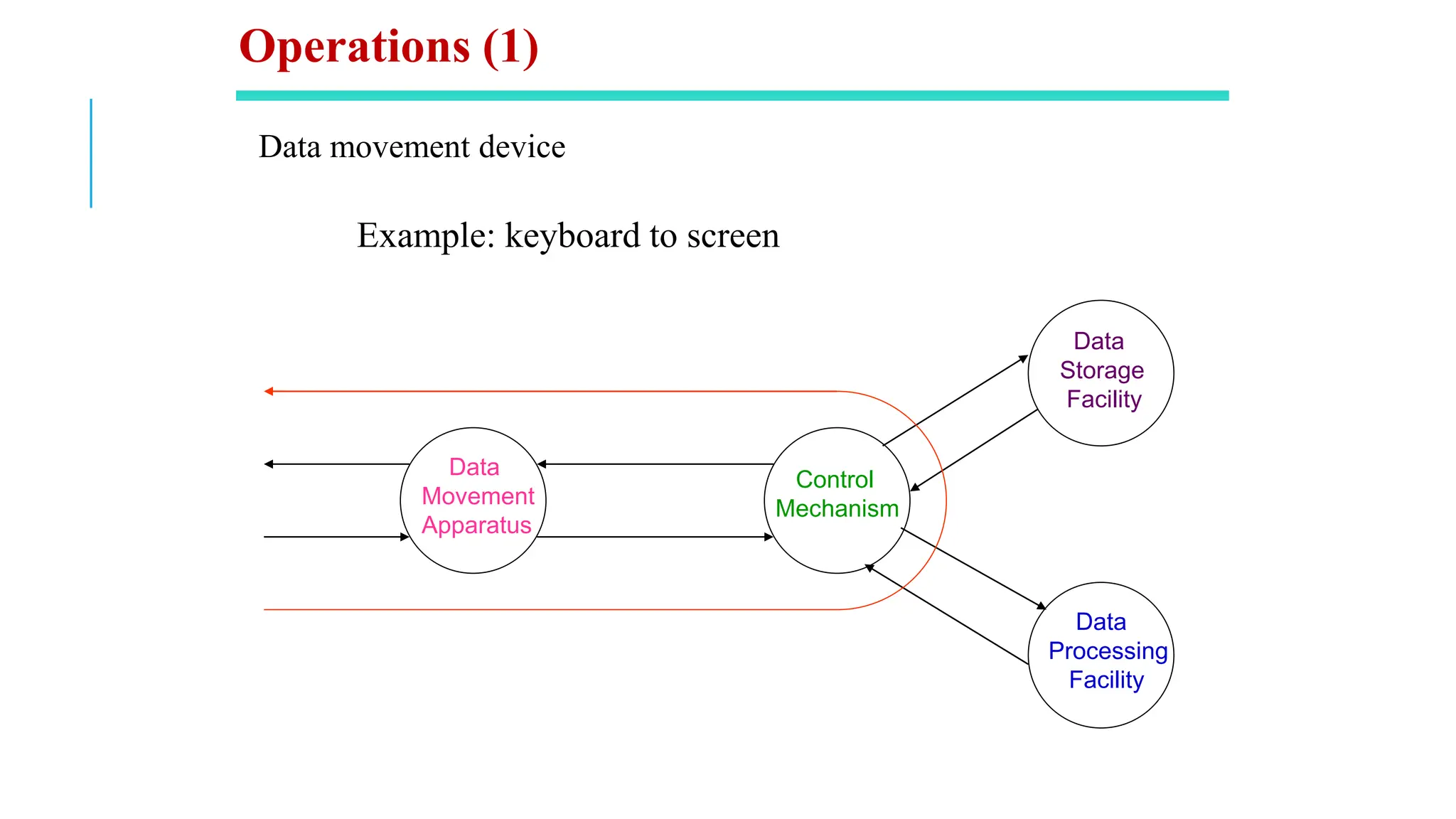Data movement device
Example: keyboard to screen
Data
Movement
Apparatus
Control
Mechanism
Data
Storage
Facility
Data
Processing
Facility
Operations (1)
 