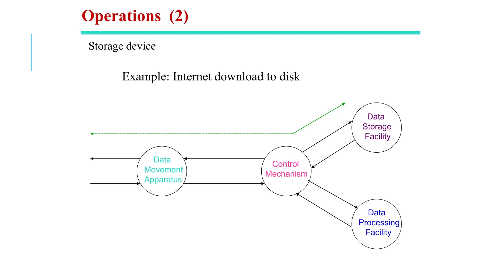 Storage device
Example: Internet download to disk
Data
Movement
Apparatus
Control
Mechanism
Data
Storage
Facility
Data
Processing
Facility
Operations (2)
 