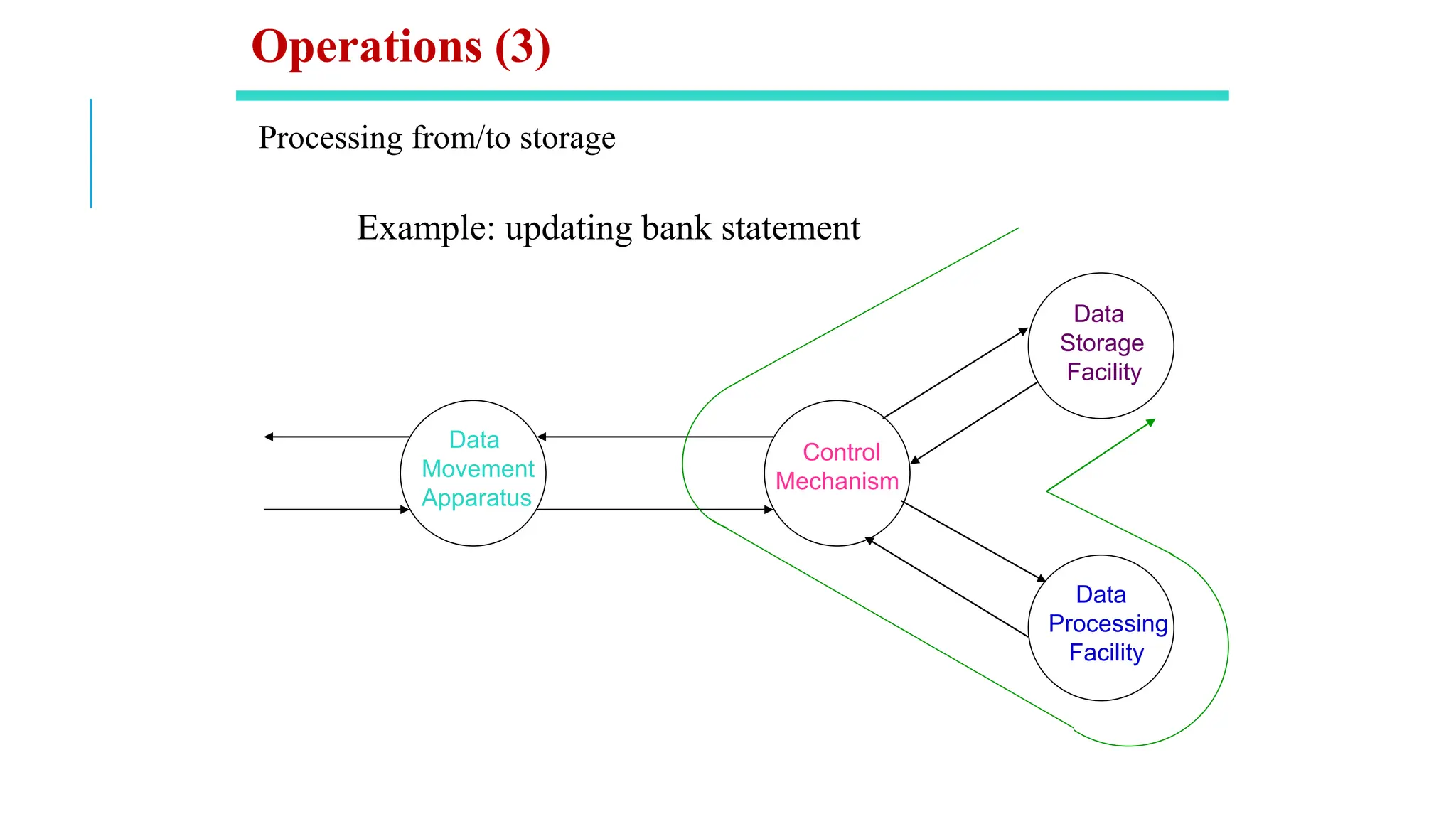 Processing from/to storage
Example: updating bank statement
Data
Movement
Apparatus
Control
Mechanism
Data
Storage
Facility
Data
Processing
Facility
Operations (3)
 