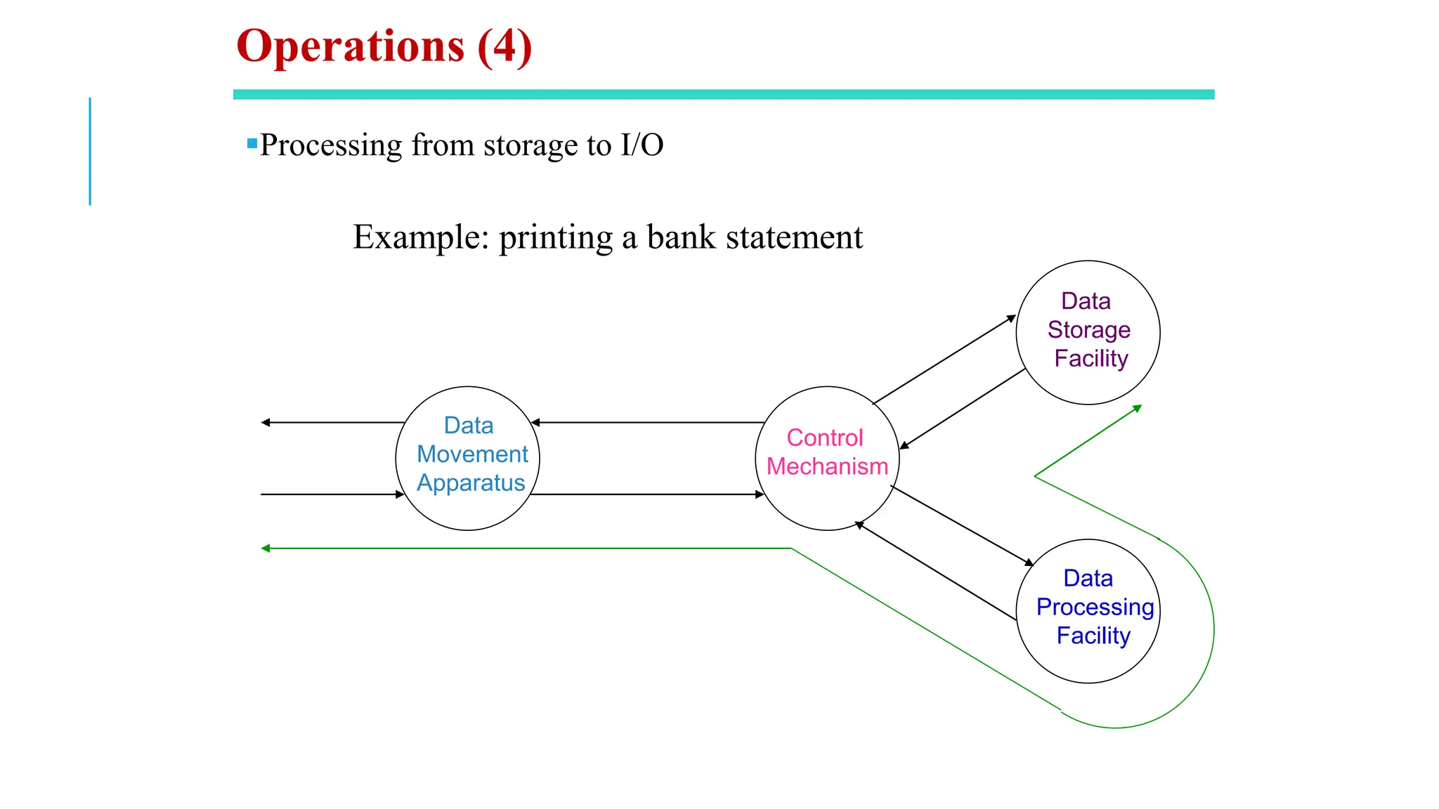▪Processing from storage to I/O
Example: printing a bank statement
Data
Movement
Apparatus
Control
Mechanism
Data
Storage
Facility
Data
Processing
Facility
Operations (4)
 