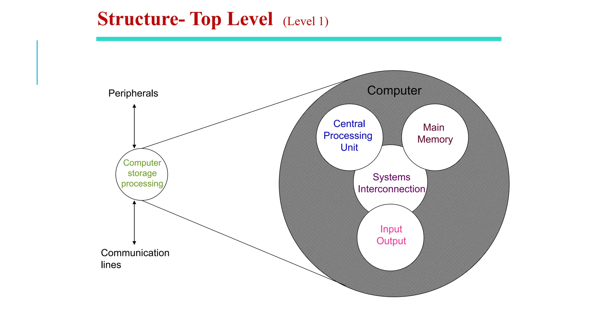 Computer
storage
processing
Main
Memory
Input
Output
Systems
Interconnection
Peripherals
Communication
lines
Central
Processing
Unit
Computer
Structure- Top Level (Level 1)
 