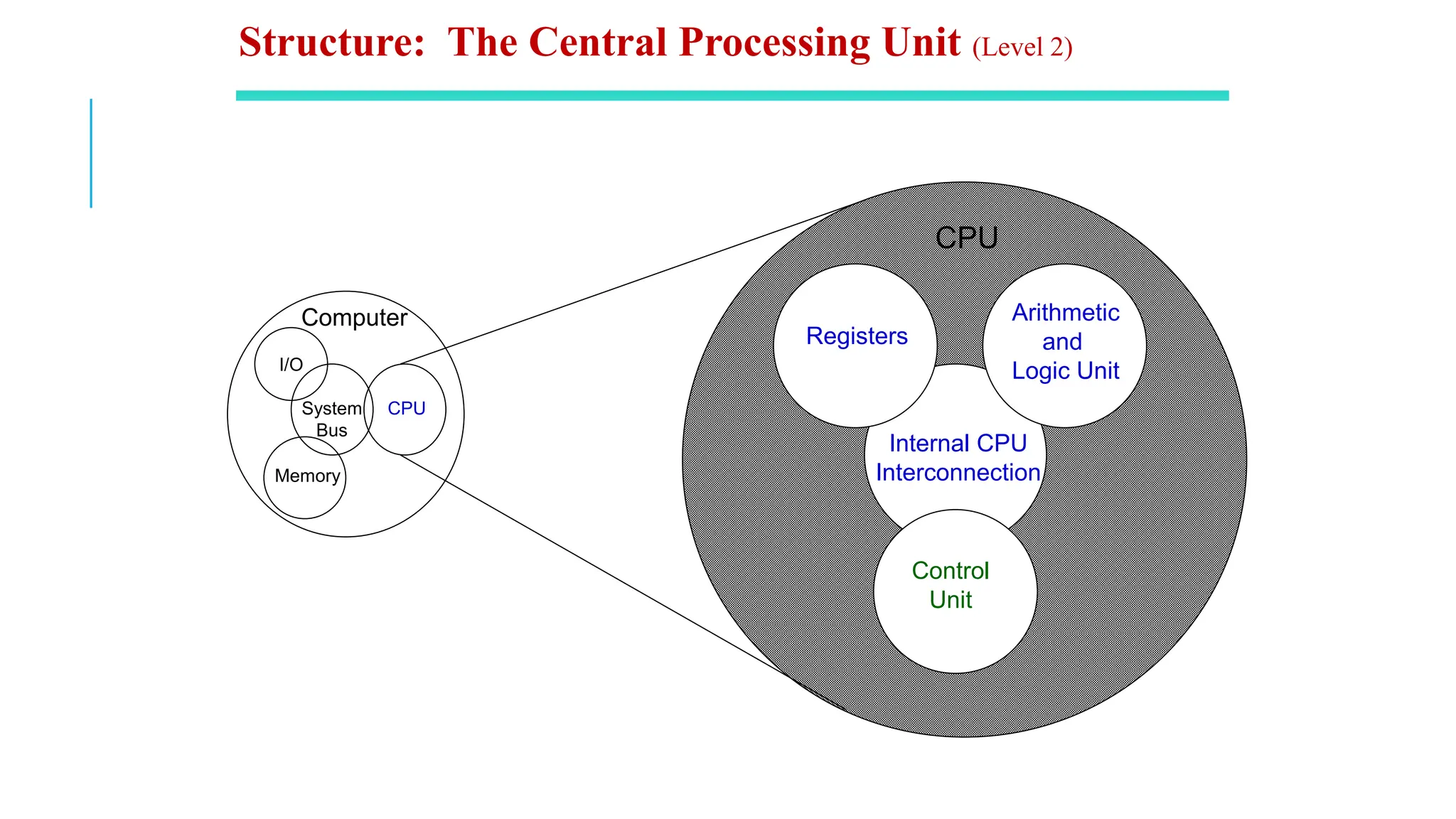 Computer Arithmetic
and
Logic Unit
Control
Unit
Internal CPU
Interconnection
Registers
CPU
I/O
Memory
System
Bus
CPU
Structure: The Central Processing Unit (Level 2)
 