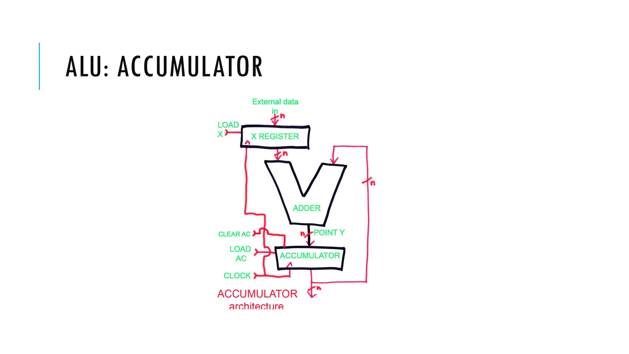 ALU: ACCUMULATOR
 