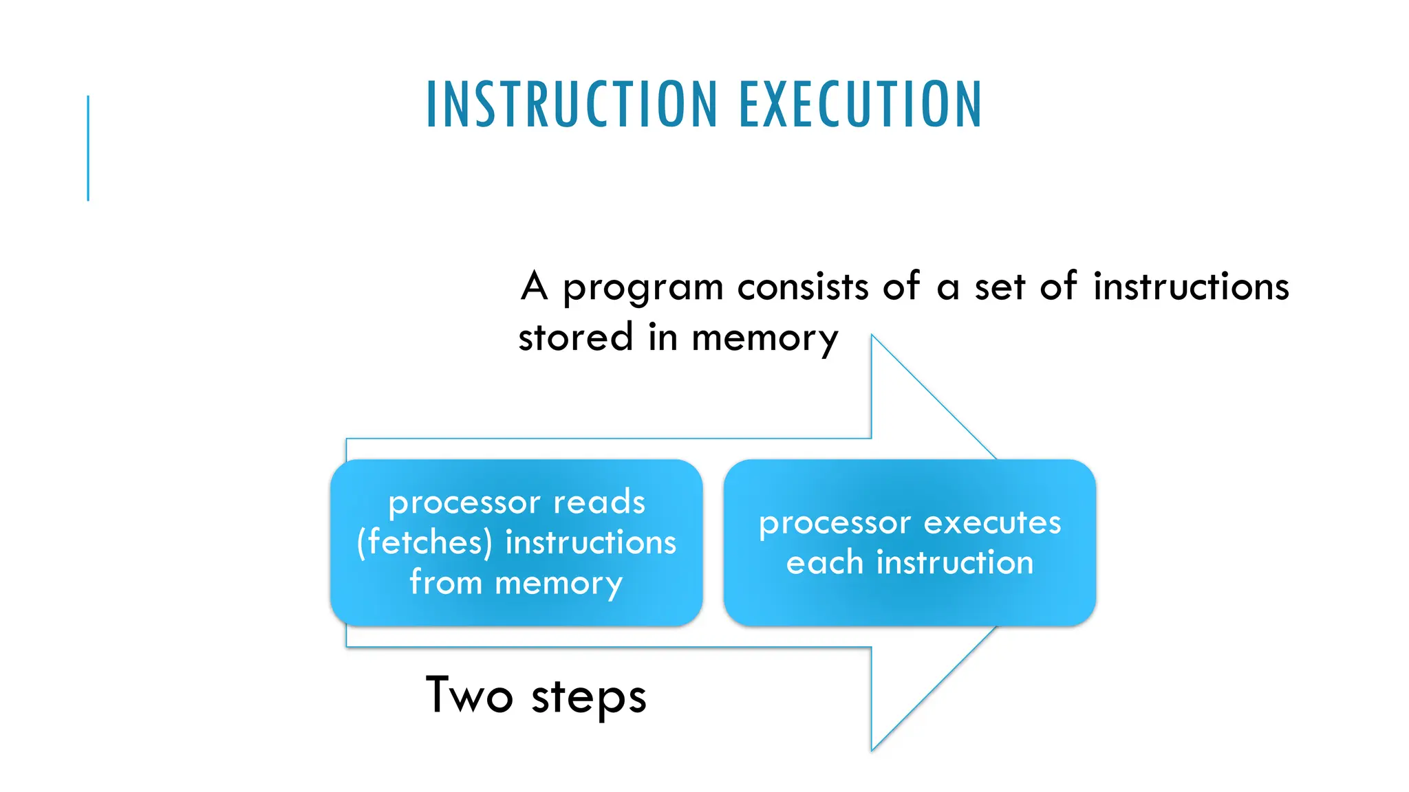 INSTRUCTION EXECUTION
A program consists of a set of instructions
stored in memory
processor reads
(fetches) instructions
from memory
processor executes
each instruction
Two steps
 