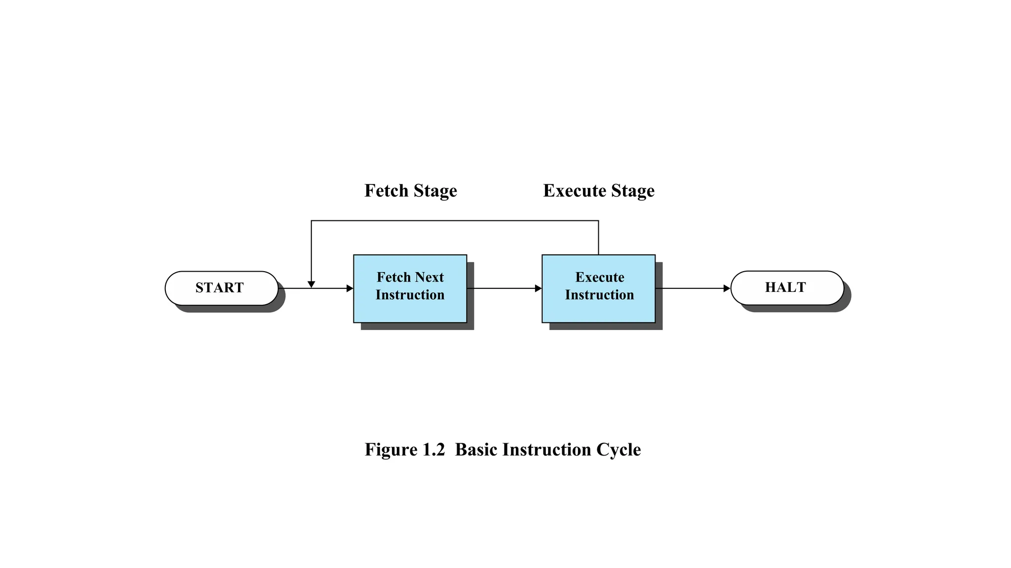 START HALT
Fetch Next
Instruction
Fetch Stage Execute Stage
Execute
Instruction
Figure 1.2 Basic Instruction Cycle
 