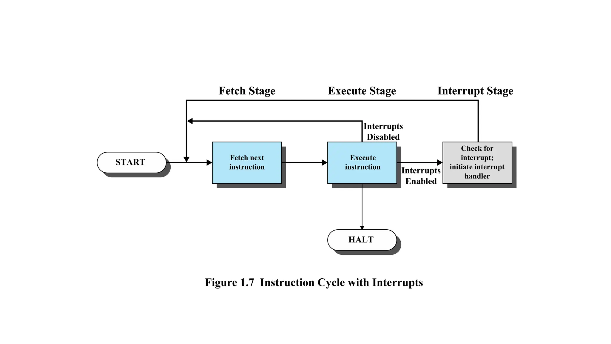 START
HALT
Fetch next
instruction
Fetch Stage Execute Stage Interrupt Stage
Interrupts
Disabled
Interrupts
Enabled
Execute
instruction
Check for
interrupt;
initiate interrupt
handler
Figure 1.7 Instruction Cycle with Interrupts
 