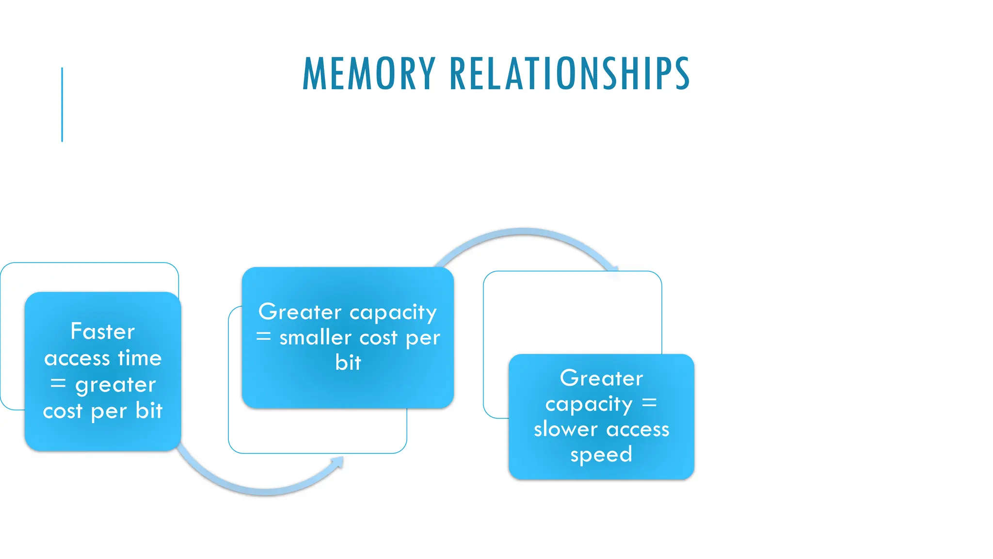 MEMORY RELATIONSHIPS
Faster
access time
= greater
cost per bit
Greater capacity
= smaller cost per
bit
Greater
capacity =
slower access
speed
 