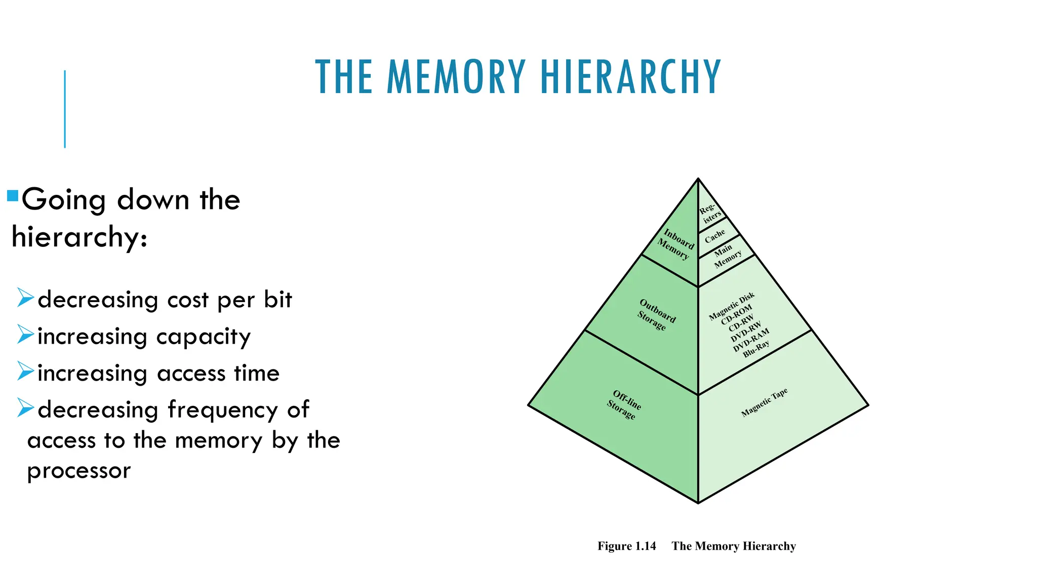 THE MEMORY HIERARCHY
▪Going down the
hierarchy:
➢decreasing cost per bit
➢increasing capacity
➢increasing access time
➢decreasing frequency of
access to the memory by the
processor
Figure 1.14 The Memory Hierarchy
Inboard
Memory
Outboard
Storage
Off-line
Storage
Main
Memory
Magnetic Disk
CD-ROM
CD-RW
DVD-RW
DVD-RAM
Blu-Ray
Magnetic Tape
Cache
Reg-
isters
 