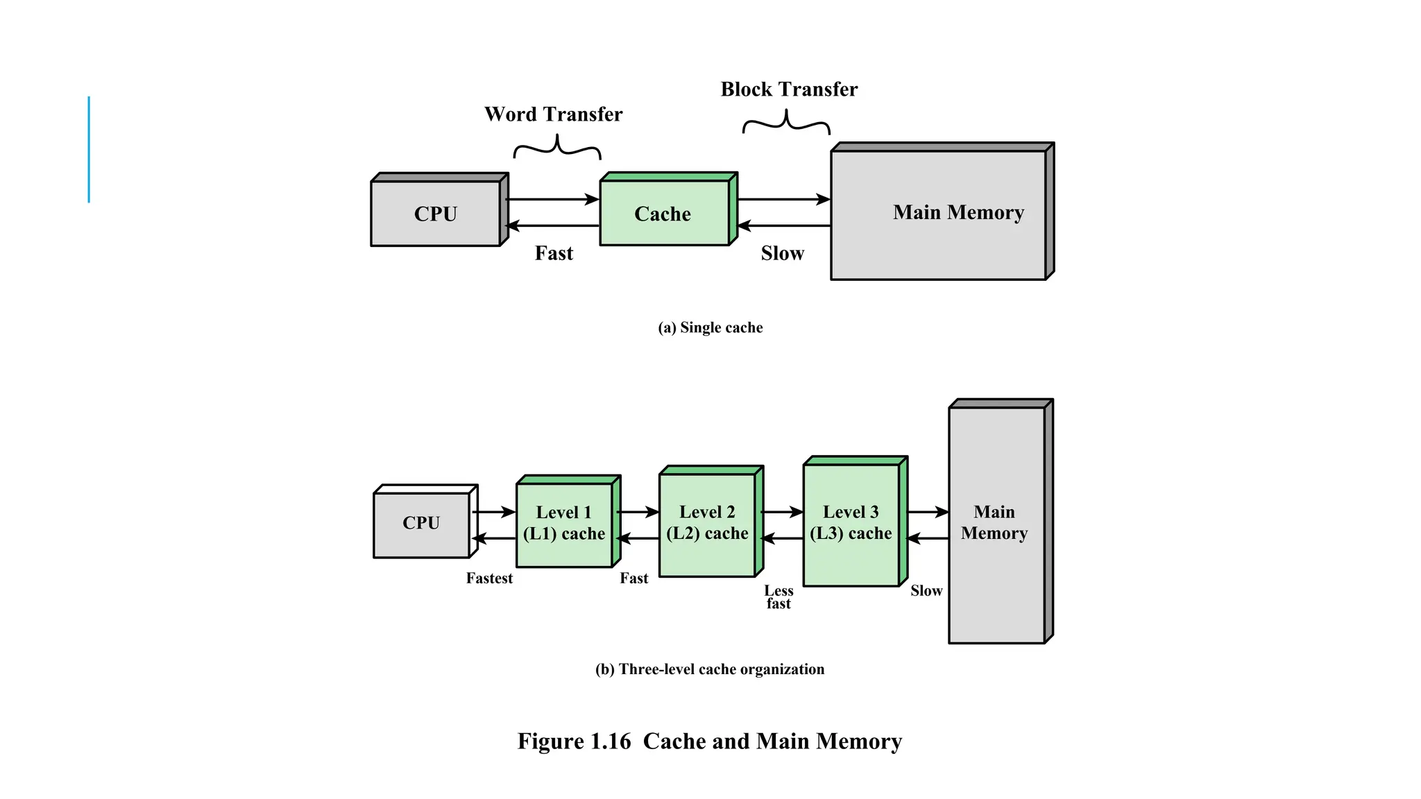 CPU
Word Transfer
Fast
Fastest Fast
Less
fast
Slow
Slow
Block Transfer
Cache Main Memory
Figure 1.16 Cache and Main Memory
(a) Single cache
(b) Three-level cache organization
CPU
Level 1
(L1) cache
Level 2
(L2) cache
Level 3
(L3) cache
Main
Memory
 