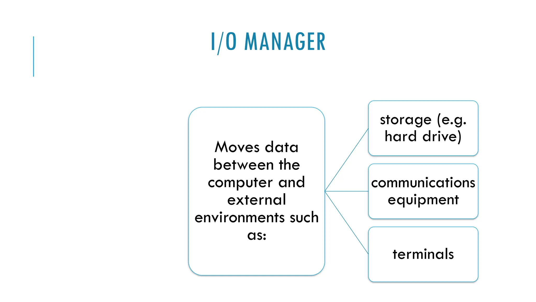 I/O MANAGER
Moves data
between the
computer and
external
environments such
as:
storage (e.g.
hard drive)
communications
equipment
terminals
 
