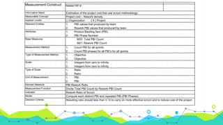 Measurement Construct
MC #:
Related IRF #:
Information Need Estimation of the project cost that use scrum methodology.
Measurable Concept Project cost – Rework density
Applied Levels [ ] Organization [ X ] Project
Relevent Entities 1. PBI values that produced by team
2. Rework PBI values that produced by team
Attributes 1. Product Backlog Item (PBI)
2. PBI Phase Number
Base Measures M20: Total PBI Count
M21: Rework PBI Count
Measurement Method 1. Count PBI for all sprints
2. Count PBI phases for all PBI’s for all sprints
Type of Measurement Method 1. Objective
2. Objective
Scale 1. Integers from zero to infinity
2. Integers from zero to infinity
Type of Scale 1. Ratio
2. Ratio
Unit of Measurement 1. PBI
2. PBI
Derived Measure PBI Rework Ratio
Measurement Function Divide Total PBI Count by Rework PBI Count
Indicator Rework Ratio of Scrum
Model Compute each distinct PBI and repeated PBI (PBI Phases)
Decision Criteria Resulting ratio should less than 0.10 to carry on more effective scrum and to reduce cost of the project
 