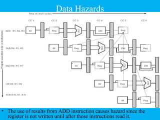 Data Hazards
• The use of results from ADD instruction causes hazard since the
register is not written until after those instructions read it.
 