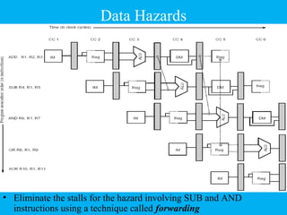 Data Hazards
• Eliminate the stalls for the hazard involving SUB and AND
instructions using a technique called forwarding
 