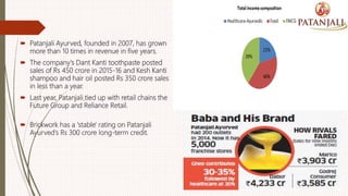  Patanjali Ayurved, founded in 2007, has grown
more than 10 times in revenue in five years.
 The company's Dant Kanti toothpaste posted
sales of Rs 450 crore in 2015-16 and Kesh Kanti
shampoo and hair oil posted Rs 350 crore sales
in less than a year.
 Last year, Patanjali tied up with retail chains the
Future Group and Reliance Retail.
 Brickwork has a 'stable' rating on Patanjali
Ayurved's Rs 300 crore long-term credit.
 