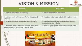 VISION & MISSION
VISION MISSION
To work for the welfare of humanity To restart the swadeshi movement
To reinvent our traditional knowledge of yoga and
Ayurveda
To introduce Indian Ayurveda to this modern world
To be a top Ayurveda company among all MNCs. To establish Ayurveda and remove all the foreign
companies serving in India.
To divert the world’s attraction towards India and it’s
diverse quality of products at cheaper rates
To produce good quality products at cheaper rates
 