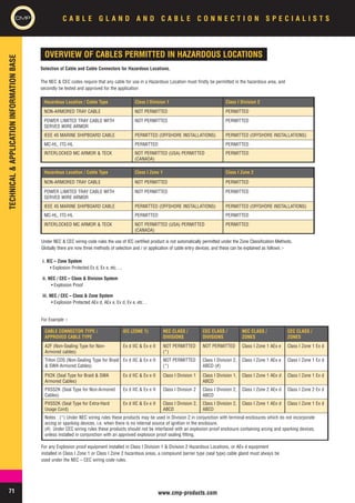 CMP Cable Glands - Industrial, Hazardous Area & High Voltage | PDF