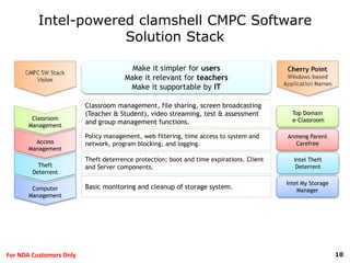 10For NDA Customers Only
Intel-powered clamshell CMPC Software
Solution Stack
Basic monitoring and cleanup of storage system.
Policy management, web filtering, time access to system and
network, program blocking, and logging.
Theft deterrence protection; boot and time expirations. Client
and Server components.
Classroom management, file sharing, screen broadcasting
(Teacher & Student), video streaming, test & assessment
and group management functions.
Access
Management
Theft
Deterrent
Classroom
Management
Computer
Management
Make it simpler for users
Make it relevant for teachers
Make it supportable by IT
Top Domain
e-Classroom
Anmeng Parent
Carefree
Intel Theft
Deterrent
Intel My Storage
Manager
 