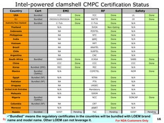 16For NDA Customers Only
Intel-powered clamshell CMPC Certification Status
Country Cert EMI RF Safety
USA Bundled FCC Done FCC Done UL Done
EU Bundled EN55022/EN55024 Done R&TTE Done CE Done
Australia/New Zealand Bundled C-Tick Done C-Tick Done N/A
Thailand N/A SVOA Non-Gating N/A
Indonesia NA POSTEL Done N/A
Philippines NA NTC Done N/A
India NA WPC Done N/A
Vietnam NA MPT Done N/A
Brazil NA ANATEL Done N/A
Chile NA SUBTEL Done N/A
Argentina NA CNC Done N/A
South Africa Bundled SABS Done ICASA Done SABS Done
China CCC Done CCC Done CCC Done
Korea Bundled (EMI) MIC Done MIC Done N/A
Mexico Bundled
(Safety)
N/A COFETEL Done NOM Done
Egypt Bundled (RF) N/A NTRA Done N/A
Pakistan Bundled (RF) NA PTA Done N/A
Uruguay NA URSEC Done NA
United Arab Emirates N/A Mandatory Done N/A
Malaysia N/A SIRIM Done N/A
Nigeria Bundled
(Safety)
NA NCC Done SONCAP Done
Colombia Bundled (RF) NA CRT Done N/A
Morocco N/A ANRT Done N/A
Russia Bundled GOST Pending FaC Pending GOST Pending
•“Bundled” means the regulatory certificates in the countries will be bundled with LOEM brand
name and model name. Other LOEM can not leverage it. For NDA Customers Only
 