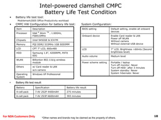 18For NDA Customers Only
Intel-powered clamshell CMPC
Battery Life Test Condition
• Battery life test tool:
Mobilemark2005 Office Productivity workload
• CMPC HW Configuration for battery life test: System Configuration:
Item Description
Processor Intel
®
Atom
TM
, 1.60GHz,
FSB533MHz
Chipsets Intel 945GSE & ICH7M
Memory PQI DDR2 533MHz 1GB SODIMM
LCD CPT 7” LCD, 800x480
HDD Samsung 1.8”, 4200RPM, PATA
60G
WLAN Billionton 802.11b/g wireless
module
Others w/ Card reader & LAN
w/o camera
Operating
System
Windows XP Professional
BIOS setting Default setting, enable all onboard
devices
Onboard device Enable Card reader & LAN
Power off WLAN
Without camera
Without external USB device
LCD 7” LCD, Brightness >60nits (Second
brightness level)
Audio volume Medium level
Power scheme setting Portable / laptop
Turn off monitor: Never
Turn off HDD: after 3 minutes
System standby: Never
System hibernate: Never
Battery Specification Battery life result
4-cell pack 7.4V 2S2P 4400mAH 275 minutes
6-cell pack 7.4V 2S3P 6600mAH 393 minutes
• Battery life test result:
*Other names and brands may be claimed as the property of others.
 