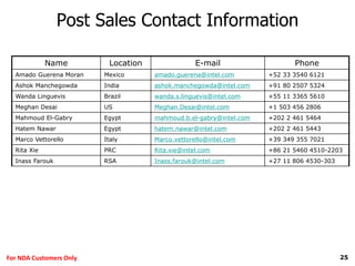 25For NDA Customers Only
Post Sales Contact Information
Name Location E-mail Phone
Amado Guerena Moran Mexico amado.guerena@intel.com +52 33 3540 6121
Ashok Manchegowda India ashok.manchegowda@intel.com +91 80 2507 5324
Wanda Linguevis Brazil wanda.s.linguevis@intel.com +55 11 3365 5610
Meghan Desai US Meghan.Desai@intel.com +1 503 456 2806
Mahmoud El-Gabry Egypt mahmoud.b.el-gabry@intel.com +202 2 461 5464
Hatem Nawar Egypt hatem.nawar@intel.com +202 2 461 5443
Marco Vettorello Italy Marco.vettorello@intel.com +39 349 355 7021
Rita Xie PRC Rita.xie@intel.com +86 21 5460 4510-2203
Inass Farouk RSA Inass.farouk@intel.com +27 11 806 4530-303
 