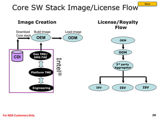 26For NDA Customers Only
Core SW Stack Image/License Flow
Image Creation
3rd party
Aggregator
ODM
ISV ISV
OEM
ISV
License/Royalty
Flow
OEM ODM
Geo TME/
SMG FAE
Platform TME
Intel®
Engineering
Build Image Load imageDownload
Core stack
CDI
New
 
