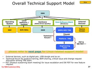 27For NDA Customers Only
Overall Technical Support Model
Operating
System
Local
Software /
Content
Core Software Stack
(Windows)
Hardware
(BIOS/Driver/Quality)
External
Devices*
ODM EMPG GEO TMEECP/ISVsOSV
Device
Vendor
OEM
* External devices, such as digital pen, USB dongle and so on.
** Technical forum for product training, BKM sharing, critical issue and change request
discussion among TME team.
*** PST (Product sustaining team meeting) for issue escalation and SW PDT for new feature
request.
Platform TME
Engineering
team
Technical
Forum**
PST &
SW PDT***
QuAD
please refer to next page for Linux-related support model
New
 