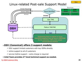28For NDA Customers Only
Linux-related Post-sale Support Model
• OSV (Canonical) offers 3 support models:
 OSV support limited customers with key OEMs directly.
 online support to all of customers
 service hotline support – extra charge is required
• Intel Team provides 2nd level technical support as needed.
osv Platform TME/PME
World
Ahead
Marketing
ODM/
POCs
Customer
Sources
Geo TME
Change Requests
Issues/ Defects
Engineering team to support on issue
Definition/Judgment then go back to OSV/ODM
for the resolution, OSV as the unique
owner/external interface
PST
Issue Identified
Unclear
SW issue
QuAD
New
 