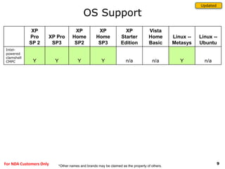9For NDA Customers Only
OS Support
Updated
XP
Pro
SP 2
XP Pro
SP3
XP
Home
SP2
XP
Home
SP3
XP
Starter
Edition
Vista
Home
Basic
Linux --
Metasys
Linux --
Ubuntu
Intel-
powered
clamshell
CMPC Y Y Y Y n/a n/a Y n/a
*Other names and brands may be claimed as the property of others.
 