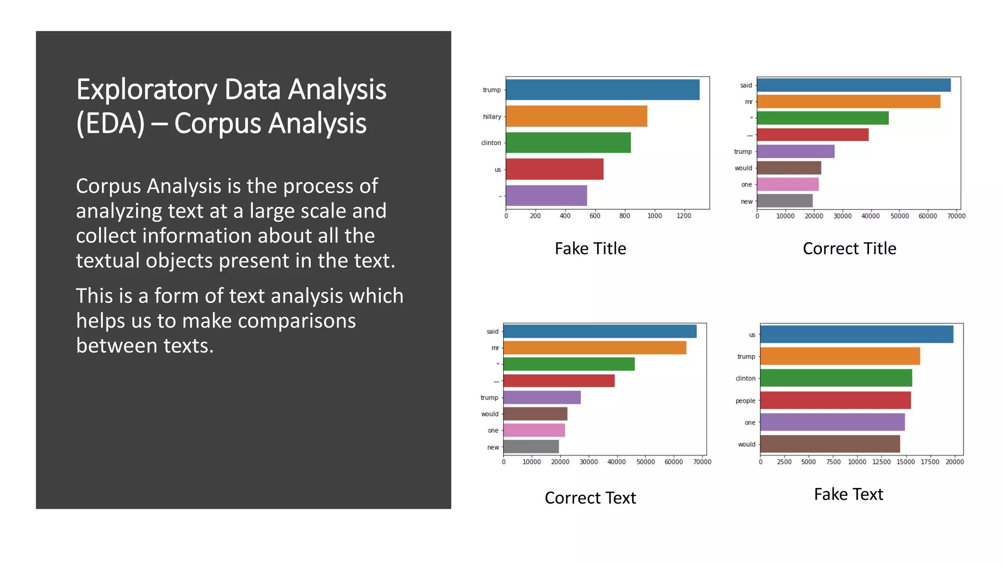 Exploratory Data Analysis
(EDA) – Corpus Analysis
Corpus Analysis is the process of
analyzing text at a large scale and
collect information about all the
textual objects present in the text.
This is a form of text analysis which
helps us to make comparisons
between texts.
Correct Title
Fake Title
Correct Text Fake Text
 