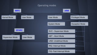 ARM
Operating modes
User Mode Privileged Mode
System Mode Exception Mode
SVC - Supervisor Mode
UND- Undefined Mode
ABT - Abort Mode
IRQ- Interrupt Mode
FIQ- Fast Interrupt Mode
MIPS
Kernel Mode User Mode
SPARC
Supervisor Mode User Mode
 