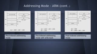 Addressing Mode - ARM (cont..)
Pre-indexed addressing
mode
Pre-indexed addressing
mode with write back
Post-indexed addressing
mode
 