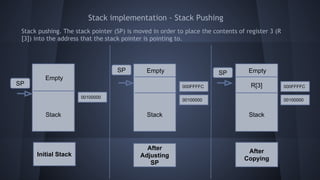 Stack implementation - Stack Pushing
Stack pushing. The stack pointer (SP) is moved in order to place the contents of register 3 (R
[3]) into the address that the stack pointer is pointing to.
Initial Stack
After
Copying
Empty
Stack
SP
SP SPEmpty
Stack
Empty
R[3]
Stack
000FFFFC
00100000
00100000
000FFFFC
00100000
After
Adjusting
SP
 
