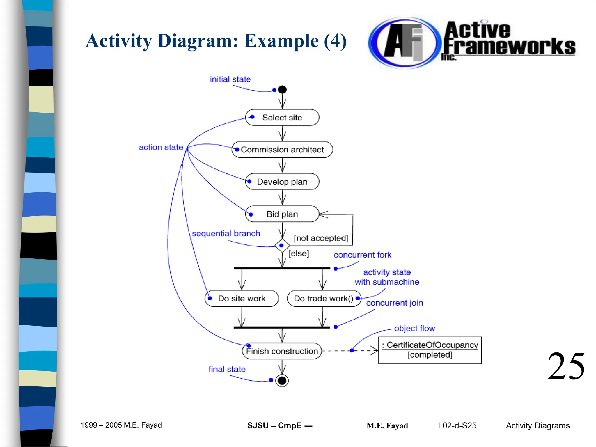 L02-d-S25 Activity Diagrams
1999 – 2005 M.E. Fayad SJSU – CmpE --- M.E. Fayad
25
Activity Diagram: Example (4)
 