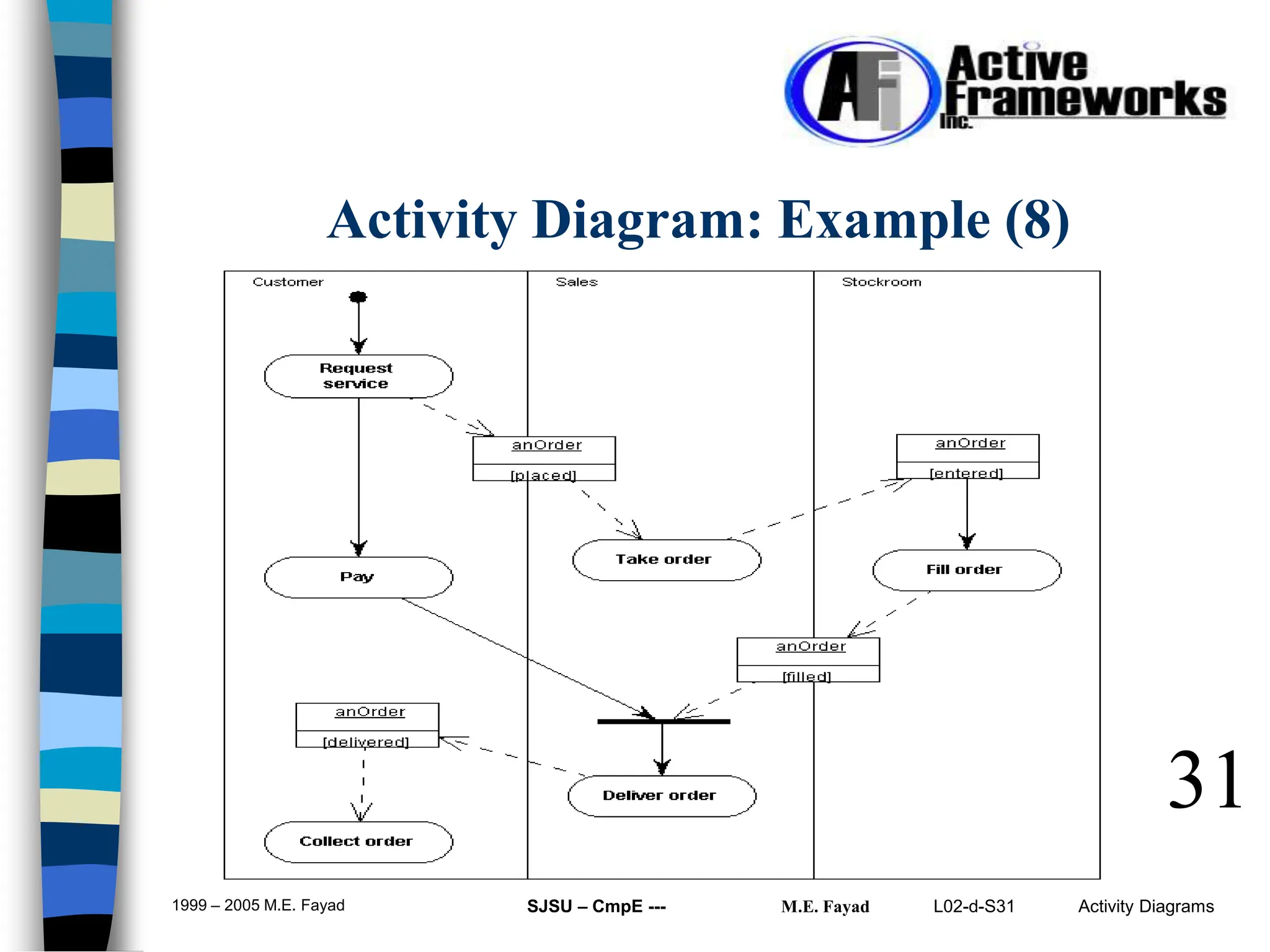 L02-d-S31 Activity Diagrams
1999 – 2005 M.E. Fayad SJSU – CmpE --- M.E. Fayad
31
Activity Diagram: Example (8)
 
