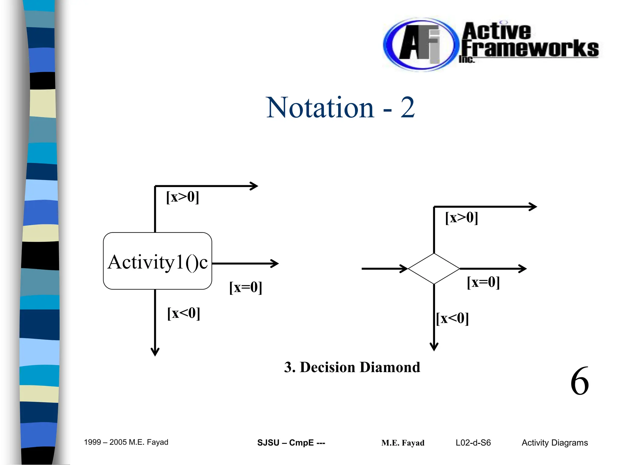 L02-d-S6 Activity Diagrams
1999 – 2005 M.E. Fayad SJSU – CmpE --- M.E. Fayad
6
Notation - 2
Activity1()c
[x>0]
[x=0]
[x<0]
[x>0]
[x=0]
[x<0]
3. Decision Diamond
 