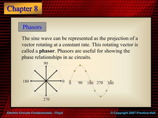 Chapter 8
© Copyright 2007 Prentice-Hall
Electric Circuits Fundamentals - Floyd
0
0 90
90
180
180 360
The sine wave can be...