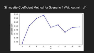 Silhouette Coefficient Method for Scenario 2 (min_df = 10)
 
