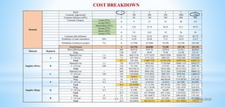 13
Demand
Initial 3 3 3 3 3 3
Customer Approached 0 100 300 500 1000 1500
Customer Influence (60%) 0 60 180 300 600 900
Customer Category Loyal (25%)
0 9 27 45 90 135
Accept (60%)
Intermediate (35%)
0 5.25 15.75 26.25 52.5 78.75
Accept (25%)
Reject (40%)
0 3.6 10.8 18 36 54
Accept (15%)
Customer after Influence 0 17.85 53.55 89.25 178.5 267.75
Probability of order cancelation 20% 0 14.28 42.84 71.4 142.8 214.2
Probability of defective product 7% 0 15.2796 45.8388 76.398 152.796 229.194
Final Demand 3 18.2796 48.8388 79.398 155.796 232.194
Material Required
Wire (200 Grams) 600 3655.92 9767.76 15879.6 31159.2 46438.8
Ring 3.00 18.28 48.84 79.40 155.80 232.19
Supplier (Wire)
A
Material Cost 1.4 840 4862.3736 12717.6235 20452.9248 39260.592 58512.89
T + H Cost 120 72 438.7104 1172.1312 1905.552 3739.104 5572.656
Total 912 5301.084 13889.7547 22358.4768 42999.696 64085.54
B
Material Cost 1.2 720 4123.87776 10783.607 17149.968 32904.1152 49039.37
T + H Cost 200 120 731.184 1953.552 3175.92 6231.84 9287.76
Total 840 4855.06176 12737.159 20325.888 39135.9552 58327.13
C
Material Cost 1 600 3400.0056 8986.3392 14132.844 27420.096 40866.14
T + H Cost 320 192 1169.8944 3125.6832 5081.472 9970.944 14860.42
Total 792 4569.9 12112.0224 19214.316 37391.04 55726.56
Supplier (Ring)
P
Ring 12 36 219.3552 556.76232 886.08168 1719.98784 2507.695
T + H Cost 0.3 0.9 5.48388 14.65164 23.8194 46.7388 69.6582
Total 36.9 224.83908 571.41396 909.90108 1766.72664 2577.353
Q
Ring 9 27 164.5164 413.176248 657.41544 1261.9476 1838.976
T + H Cost 0.5 1.5 9.1398 24.4194 39.699 77.898 116.097
Total 28.5 173.6562 437.595648 697.11444 1339.8456 1955.073
R
Ring 8 24 146.2368 363.360672 578.01744 1096.80384 1597.495
T + H Cost 0.8 2.4 14.62368 39.07104 63.5184 124.6368 185.7552
Total 26.4 160.86048 402.431712 641.53584 1221.44064 1783.25
COST BREAKDOWN
25/06/2020
 