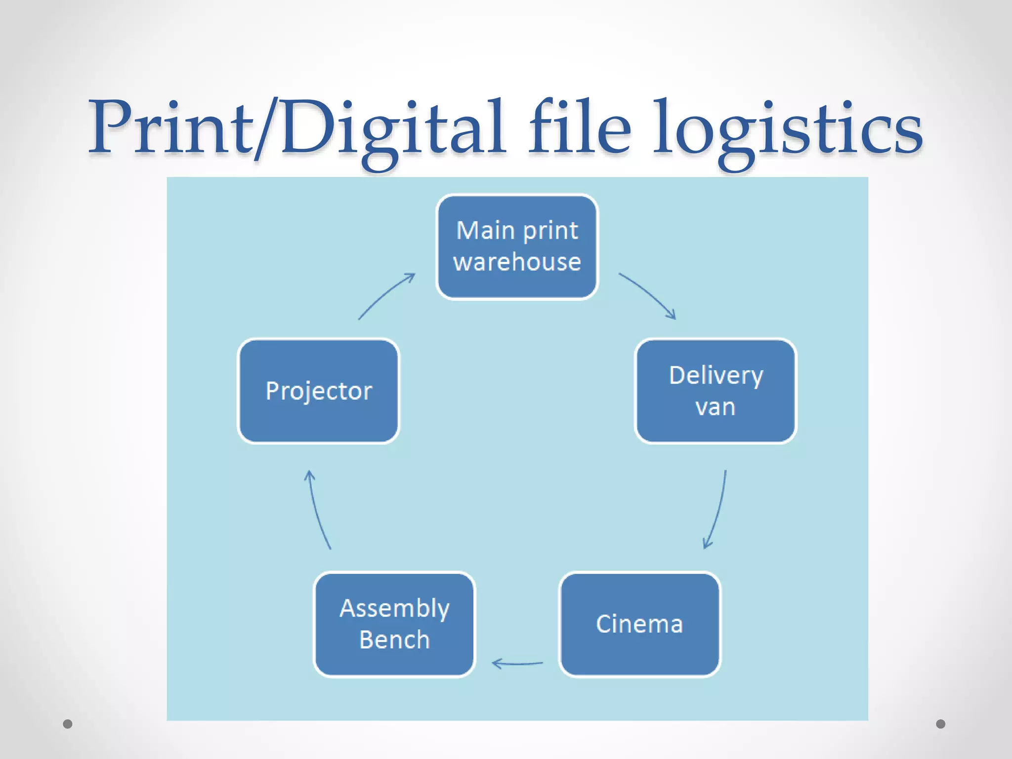 Print/Digital file logistics
 