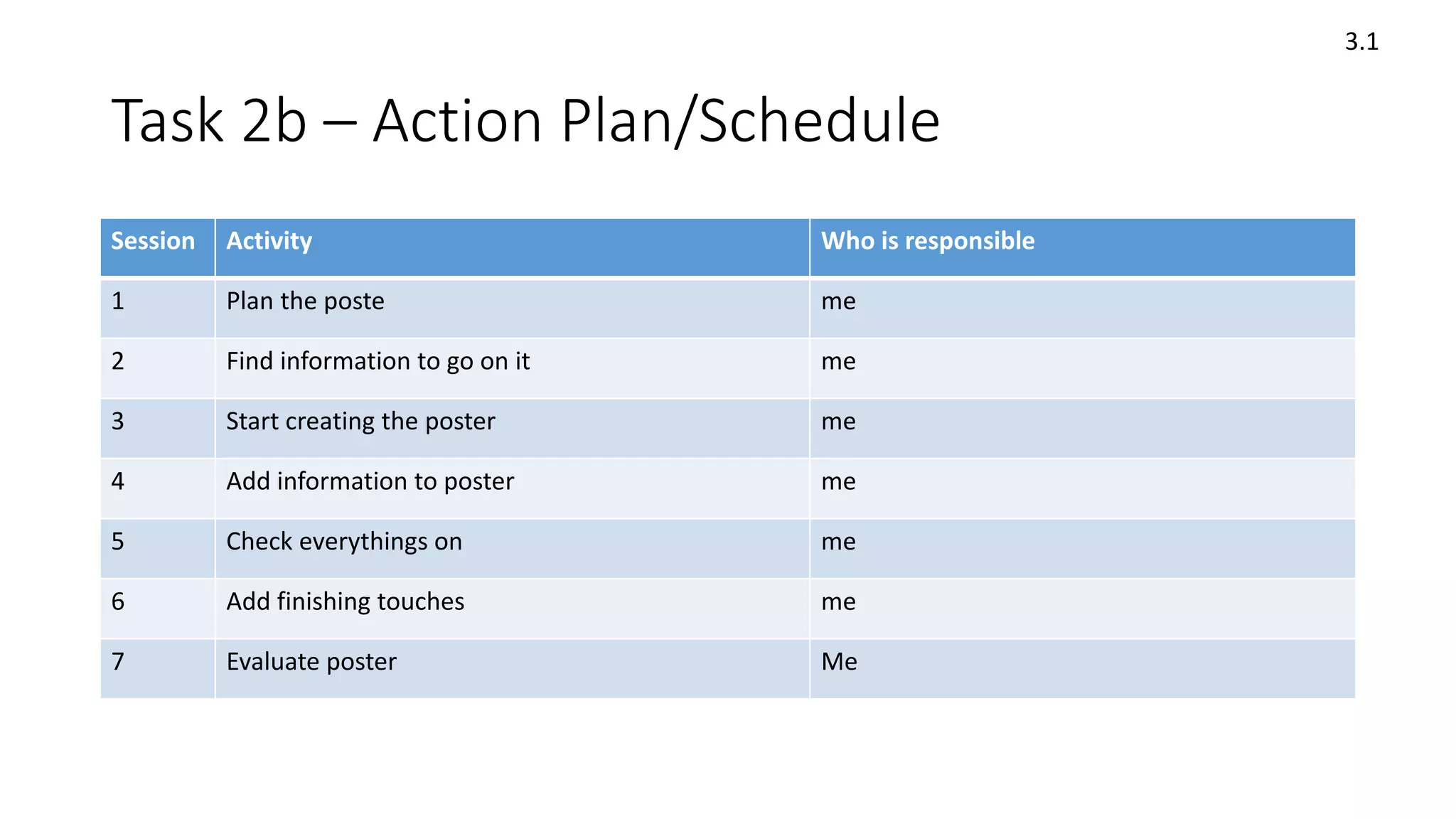 Task 2b – Action Plan/Schedule
Session Activity Who is responsible
1 Plan the poste me
2 Find information to go on it me
3 Start creating the poster me
4 Add information to poster me
5 Check everythings on me
6 Add finishing touches me
7 Evaluate poster Me
3.1
 