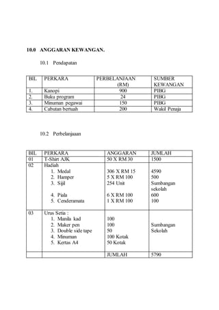 10.0 ANGGARAN KEWANGAN. 
10.1 Pendapatan 
BIL PERKARA PERBELANJAAN 
(RM) 
SUMBER 
KEWANGAN 
1. Kanopi 900 PIBG 
2. Buku program 24 PIBG 
3. Minuman pegawai 150 PIBG 
4. Cabutan bertuah 200 Wakil Penaja 
10.2 Perbelanjaaan 
BIL PERKARA ANGGARAN JUMLAH 
01 T-Shirt AJK 50 X RM 30 1500 
02 Hadiah 
1. Medal 
2. Hamper 
3. Sijil 
4. Piala 
5. Cenderamata 
306 X RM 15 
5 X RM 100 
254 Unit 
6 X RM 100 
1 X RM 100 
4590 
500 
Sumbangan 
sekolah 
600 
100 
03 Urus Setia : 
1. Manila kad 
2. Maker pen 
3. Double side tape 
4. Minuman 
5. Kertas A4 
100 
100 
50 
100 Kotak 
50 Kotak 
Sumbangan 
Sekolah 
JUMLAH 5790 
 