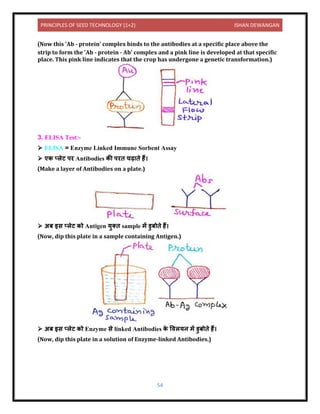 PRINCIPLES OF SEED TECHNOLOGY (1+2) ISHAN DEWANGAN
54
(Now this 'Ab - protein' complex binds to the antibodies at a specific place above the
strip to form the 'Ab - protein - Ab' complex and a pink line is developed at that specific
place. This pink line indicates that the crop has undergone a genetic transformation.)
3. ELISA Test:-
➢ ELISA = Enzyme Linked Immune Sorbent Assay
➢ एक तलेट पर Antibodies की परि चढ़ िे हैं।
(Make a layer of Antibodies on a plate.)
➢ अब इस तलेट को Antigen युति sample में र्ुबोिे हैं।
(Now, dip this plate in a sample containing Antigen.)
➢ अब इस तलेट को Enzyme से linked Antibodies क
े विलयि में र्ुबोिे हैं।
(Now, dip this plate in a solution of Enzyme-linked Antibodies.)
 