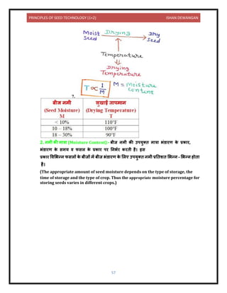 PRINCIPLES OF SEED TECHNOLOGY (1+2) ISHAN DEWANGAN
57
7.
2. िमी की म त्र (Moisture Content):- बीज िमी की उपयुति म त्र भंर् रण क
े प्रक र,
भंर् रण क
े समय ि फसल क
े प्रक र पर निभयर करिी है। इस
प्रक र विलभन्ि फसलों क
े बीजों में बीज भंर् रण क
े ललए उपयुति िमी प्रनिशि लभन्ि – लभन्ि होि
है।
(The appropriate amount of seed moisture depends on the type of storage, the
time of storage and the type of crop. Thus the appropriate moisture percentage for
storing seeds varies in different crops.)
 