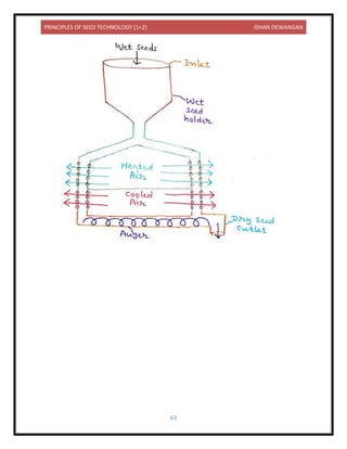 PRINCIPLES OF SEED TECHNOLOGY (1+2) ISHAN DEWANGAN
63
 