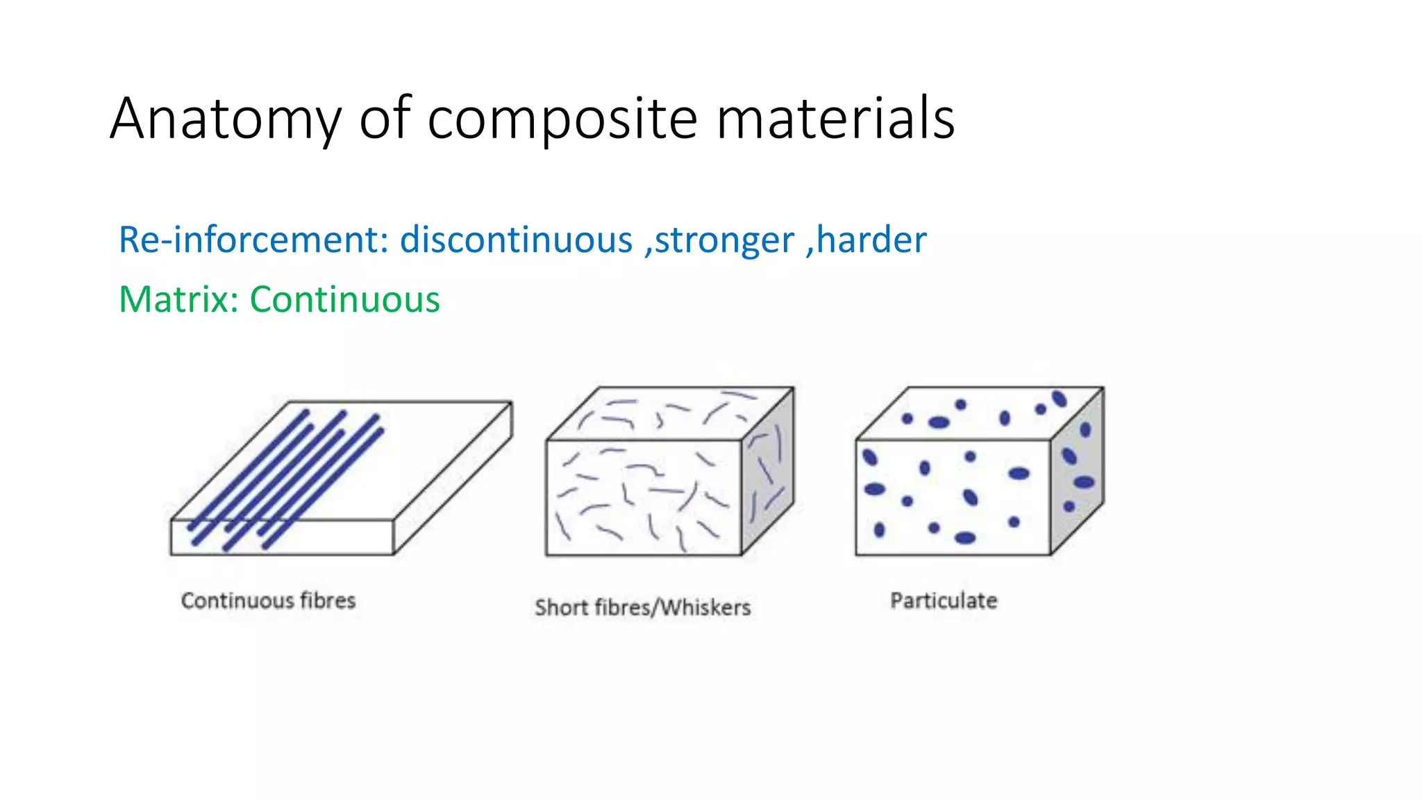 Anatomy of composite materials
Re-inforcement: discontinuous ,stronger ,harder
Matrix: Continuous
 